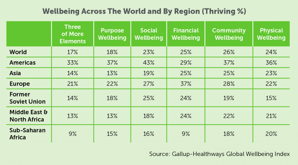 chart that describes wellbeing across the world by region